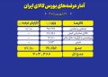 عرضه بیش از ۳۰۳ هزار تن انواع محصول در بورس کالای ایران