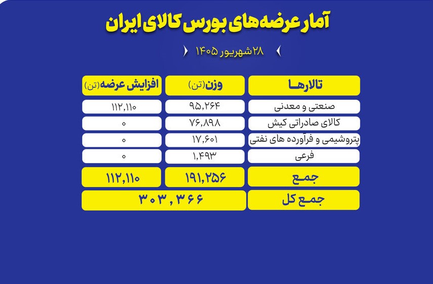 عرضه بیش از ۳۰۳ هزار تن انواع محصول در بورس کالای ایران