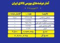 عرضه نزدیک به ۳ میلیون تن کالا در بورس کالای ایران