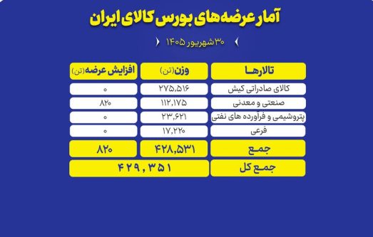 عرضه ۴۲۹ هزار تن انواع محصول در تالارهای بورس کالای ایران