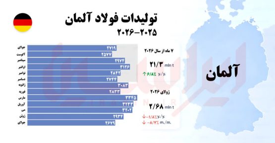 افت تولید فولاد آلمان کلید خورد؛ تولید ژوئیه ۱.۸ درصد پایین آمد