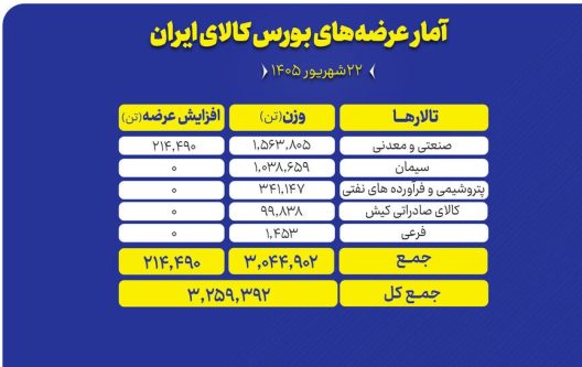 عرضه بیش از ۳.۲ میلیون تن محصول در بورس کالا با محوریت سنگ‌آهن و سیمان